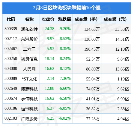 区块链板块2月8日跌0.98%<strong></p>
<p>区块链软件</strong>，润和软件领跌，北向资金增持6.33亿元