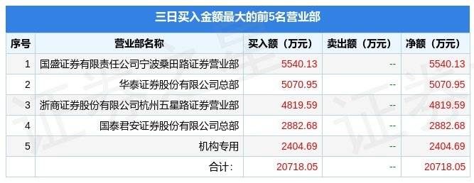 5月8日金桥信息（603918）龙虎榜数据：游资宁波桑田路上榜