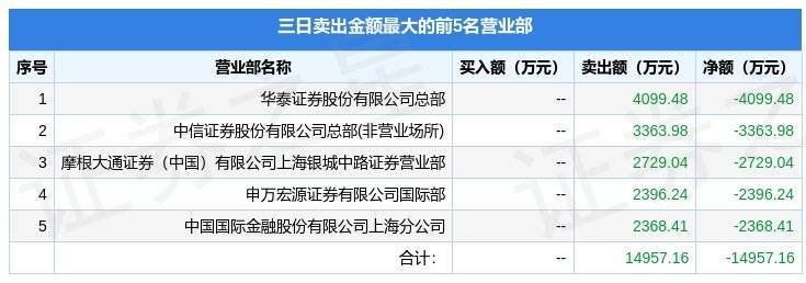 5月8日金桥信息（603918）龙虎榜数据：游资宁波桑田路上榜