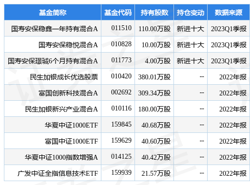5月8日数字政通涨20.00%<strong></p>
<p>区块链软件</strong>，国寿安保稳鑫一年持有混合A基金重仓该股