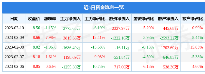 股票行情快报：欧比特（300053）2月10日主力资金净卖出2773.65万元