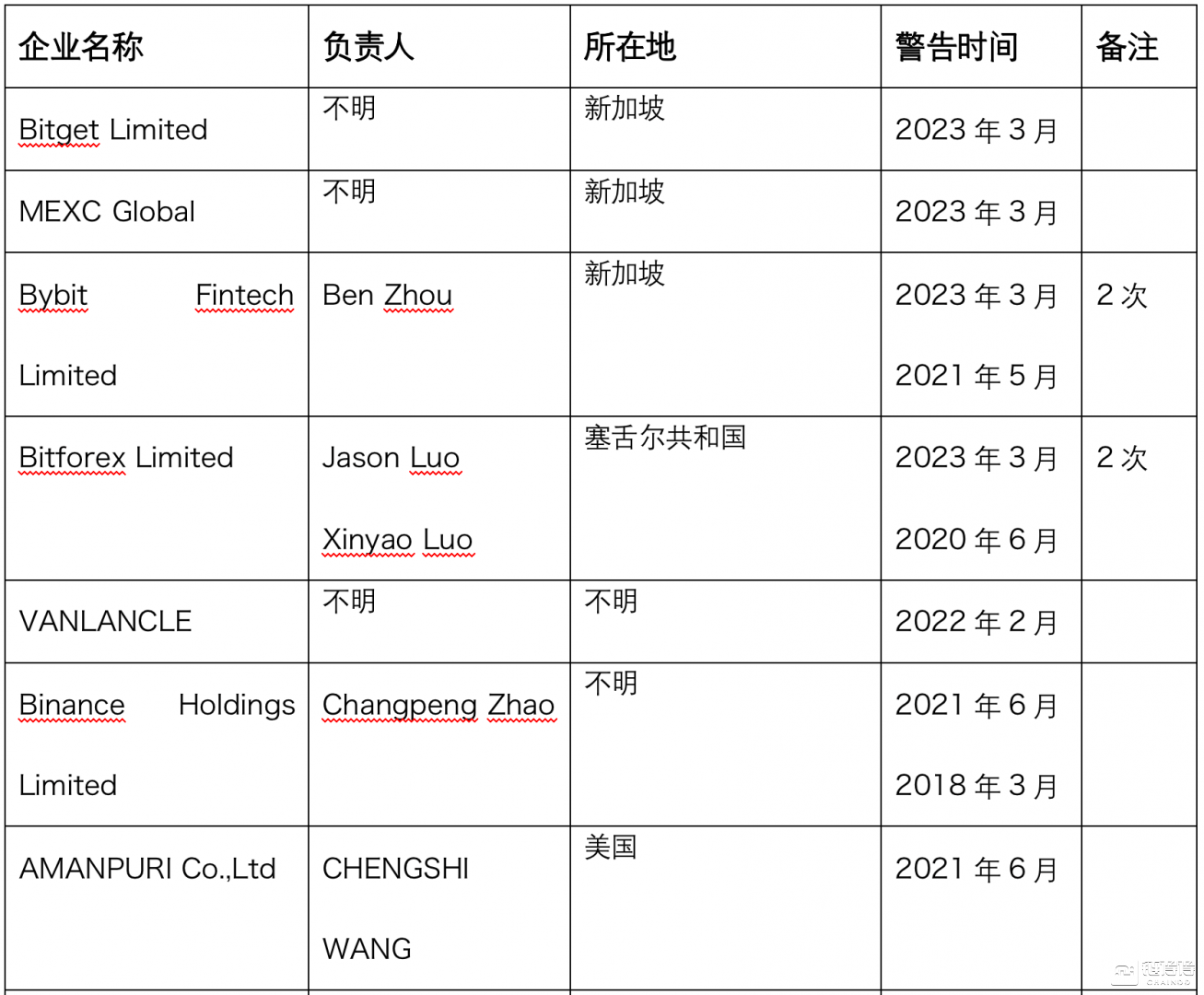 【链得得独家】FBI称去年加密资产诈骗涉案金额25.7 亿美元<strong></p>
<p>p2p行情</strong>，全球监管不一致阻碍行业发展