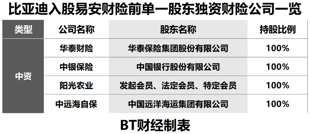 比亚迪36亿收购保险公司<strong></p>
<p>p2p市场</strong>，王传福到底想干啥？