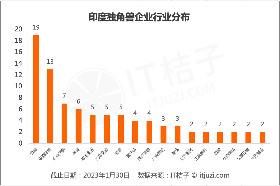 中美之外<strong></p>
<p>p2p市场</strong>，印度、巴西等国独角兽正悄然崛起