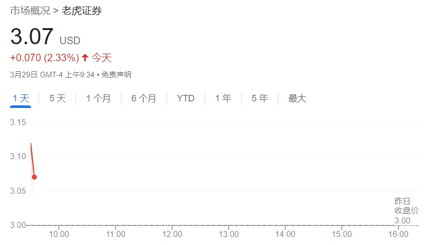 老虎证券Q4营收环比上涨15.2%<strong></p>
<p>证券佣金</strong>，连续三年保持盈利，但佣金大幅下滑 | 财报见闻