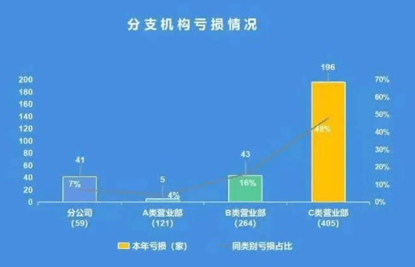平均佣金率降至0.257‰<strong></p>
<p>证券佣金</strong>，去年三成上海证券分支机构亏损