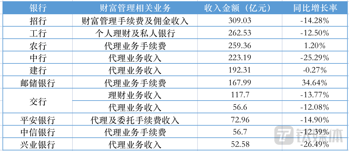 规模缩水、营收下滑<strong></p>
<p>证券佣金</strong>，银行财富管理陷入转型“阵痛期” ｜钛媒体焦点