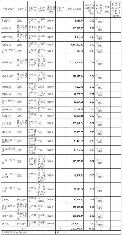 河北福成五丰食品股份有限公司 关于回复《上海证券交易所2022年年度报告的信息披露监管工作函》的公告