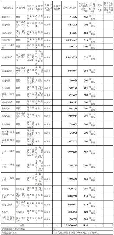 河北福成五丰食品股份有限公司 关于回复《上海证券交易所2022年年度报告的信息披露监管工作函》的公告
