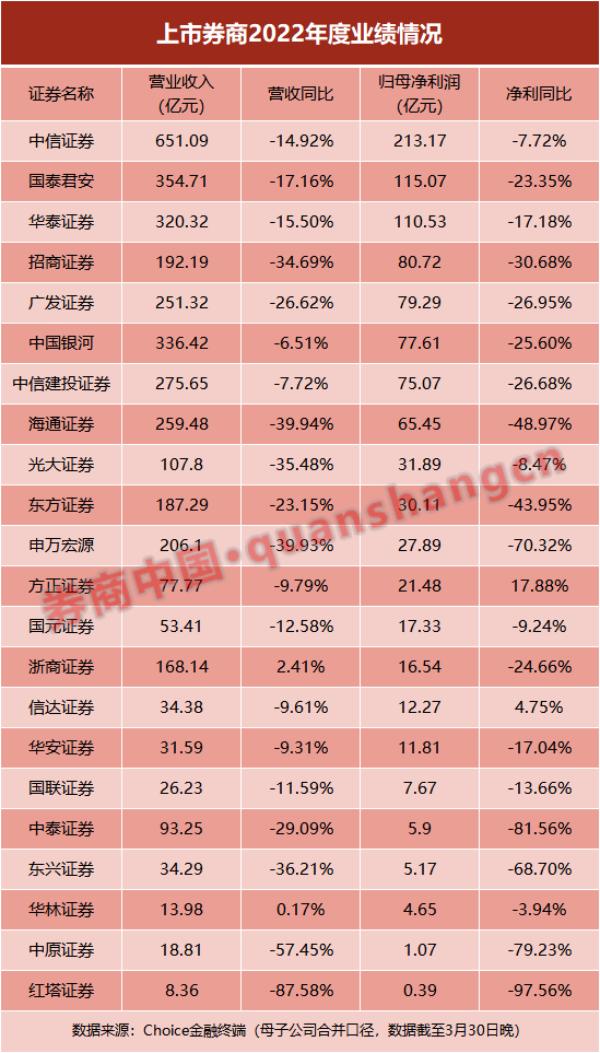 22家上市券商年报发布！大多业绩滑坡<strong></p>
<p>中原证券官网</strong>，3家净利超百亿！中信仍是"一哥"