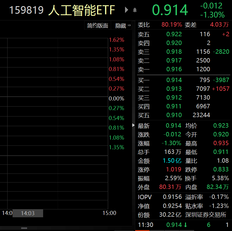 【午盘快报】概念板块走势分化<strong></p>
<p>中原证券官网</strong>，人工智能ETF（159819）跌超1%