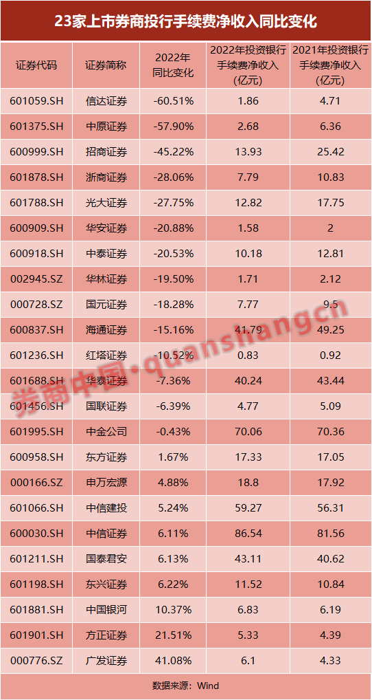 去年六成投行营收下滑！头部效应凸显<strong></p>
<p>中原证券官网</strong>，第七名营收不足第一名22%，今年怎么做？