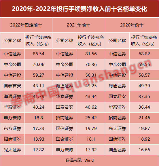 去年六成投行营收下滑！头部效应凸显<strong></p>
<p>中原证券官网</strong>，第七名营收不足第一名22%，今年怎么做？
