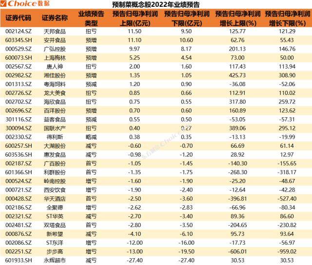预制菜首度亮相中央一号文件<strong></p>
<p>中原证券官网</strong>，相关概念股行情业绩全梳理