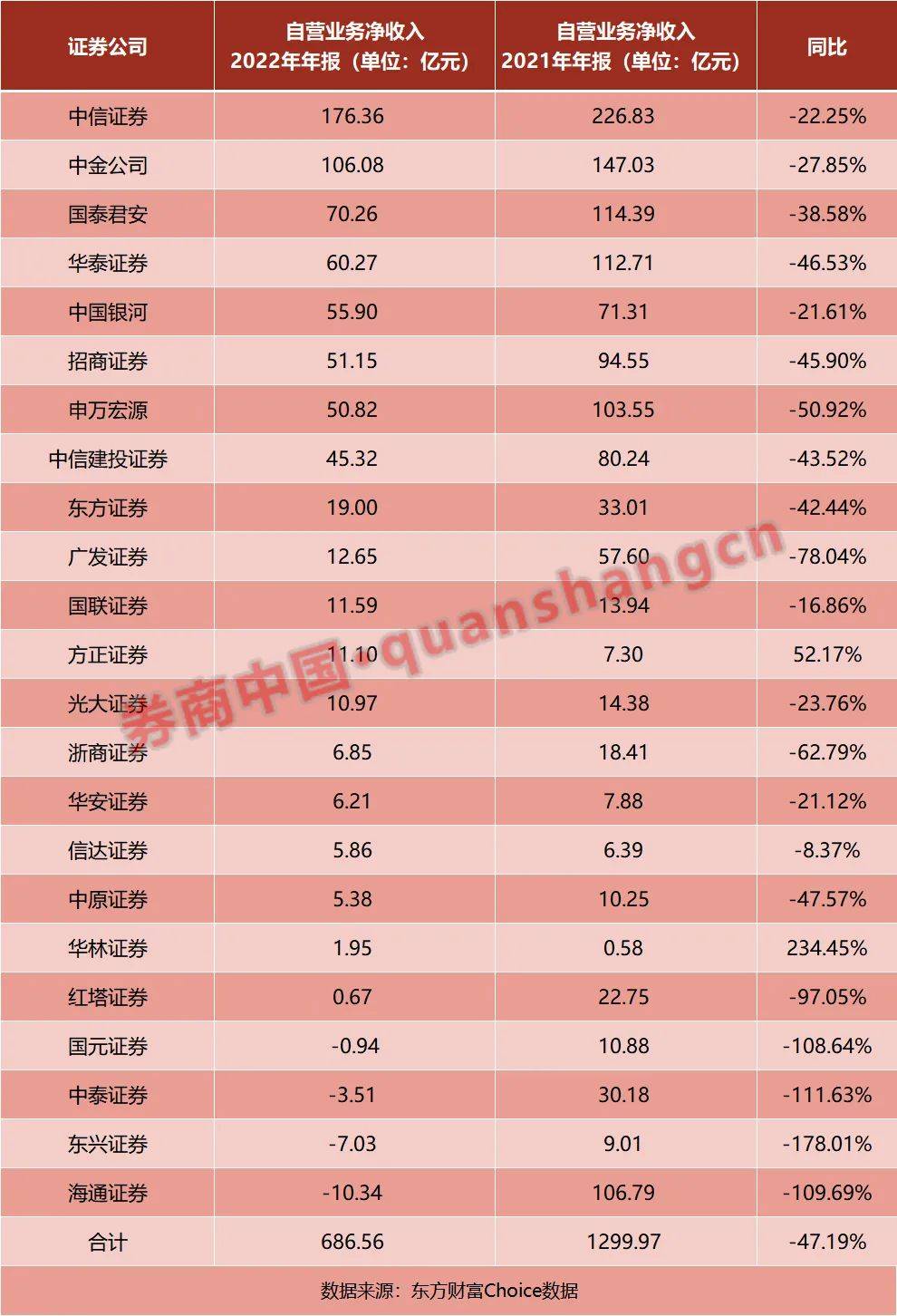 自营盘拖累业绩！23家上市券商21家自营收入下滑<strong></p>
<p>中原证券官网</strong>，更有4家亏损，这两家逆市增长