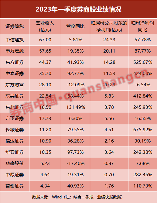 “牛市旗手”领跑！券商股一季度业绩陆续出炉<strong></p>
<p>中原证券官网</strong>，半数净利增超200%！“券茅”罕见下滑，所为何因？