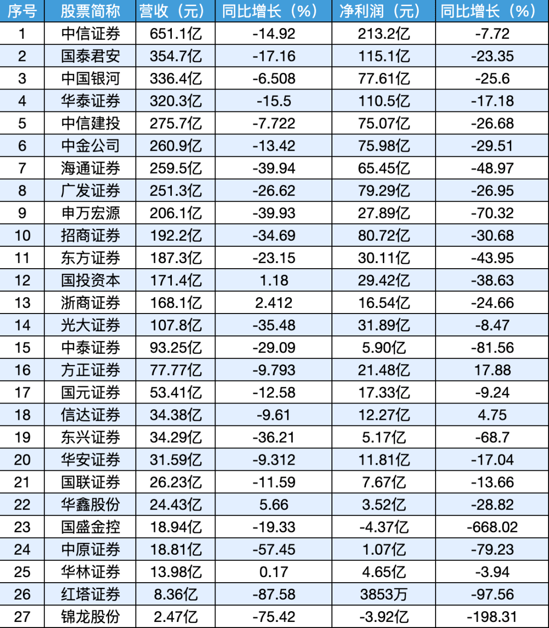 降薪风暴来袭 券商高管收入“腰斩”