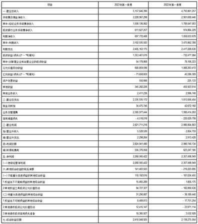 国泰君安证券股份有限公司2023第一季度报告