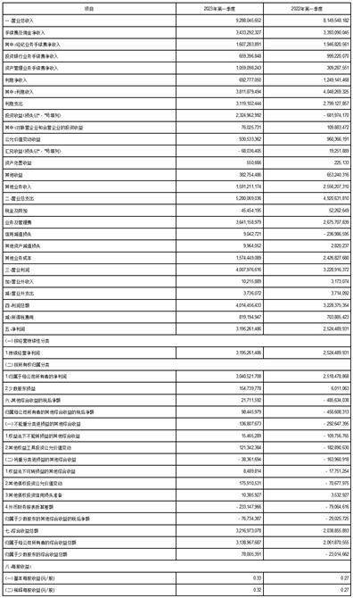 国泰君安证券股份有限公司2023第一季度报告