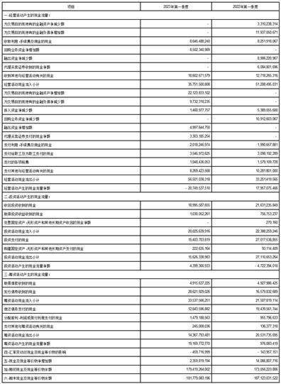 国泰君安证券股份有限公司2023第一季度报告