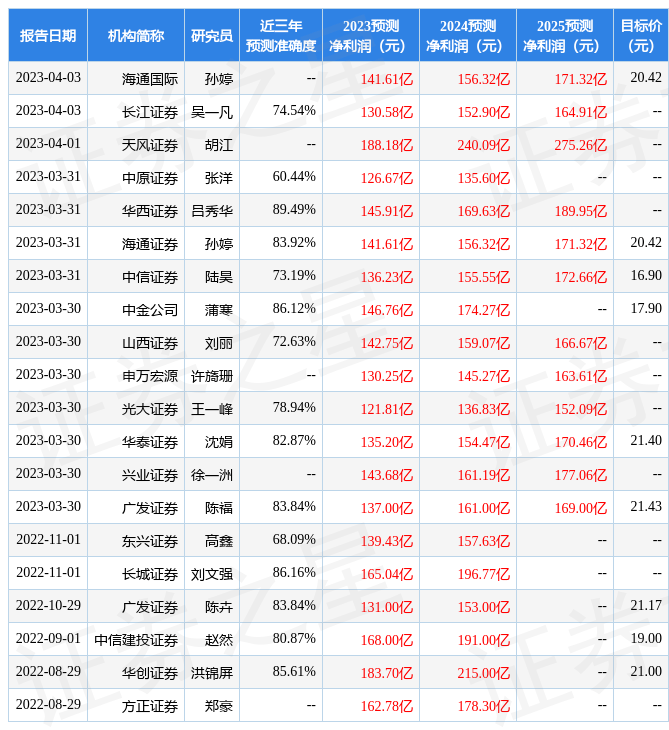 东兴证券：给予国泰君安增持评级