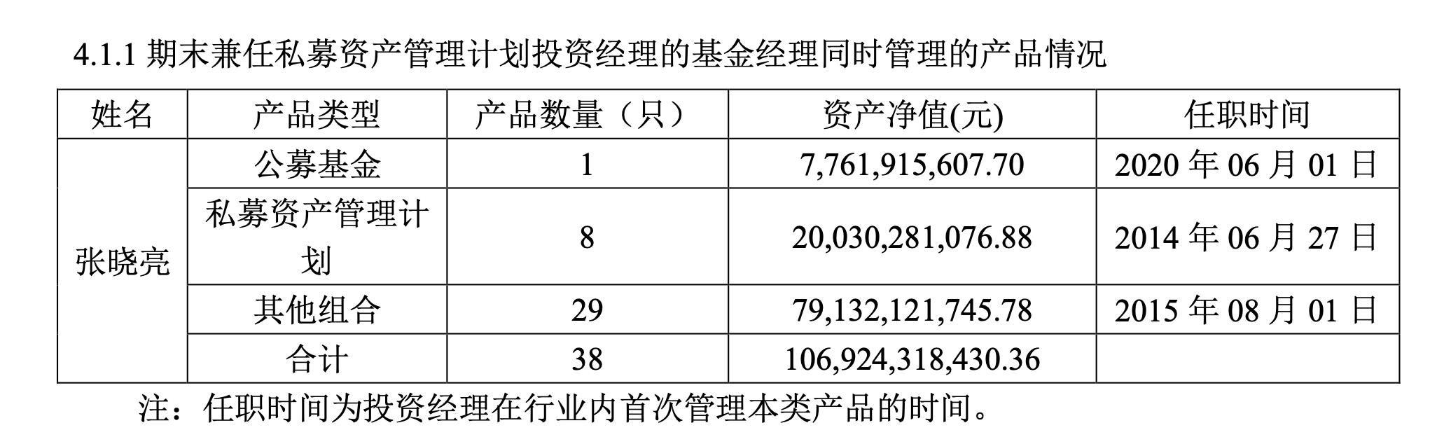 中信证券张晓亮卸任唯一公募产品<strong></p>
<p>中信证券至信版</strong>，去年掌管资金规模超千亿