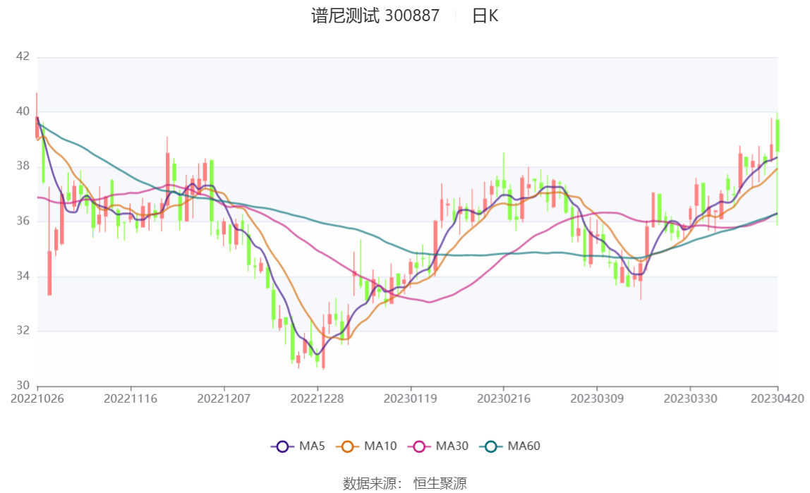 谱尼测试：2023年一季度净利润926.32万元 同比增长68.08%