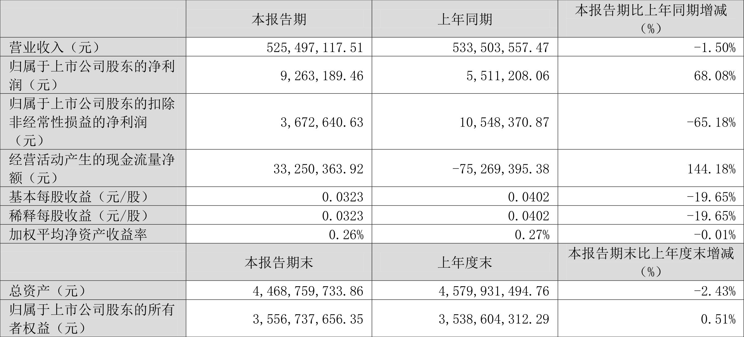 谱尼测试：2023年一季度净利润926.32万元 同比增长68.08%