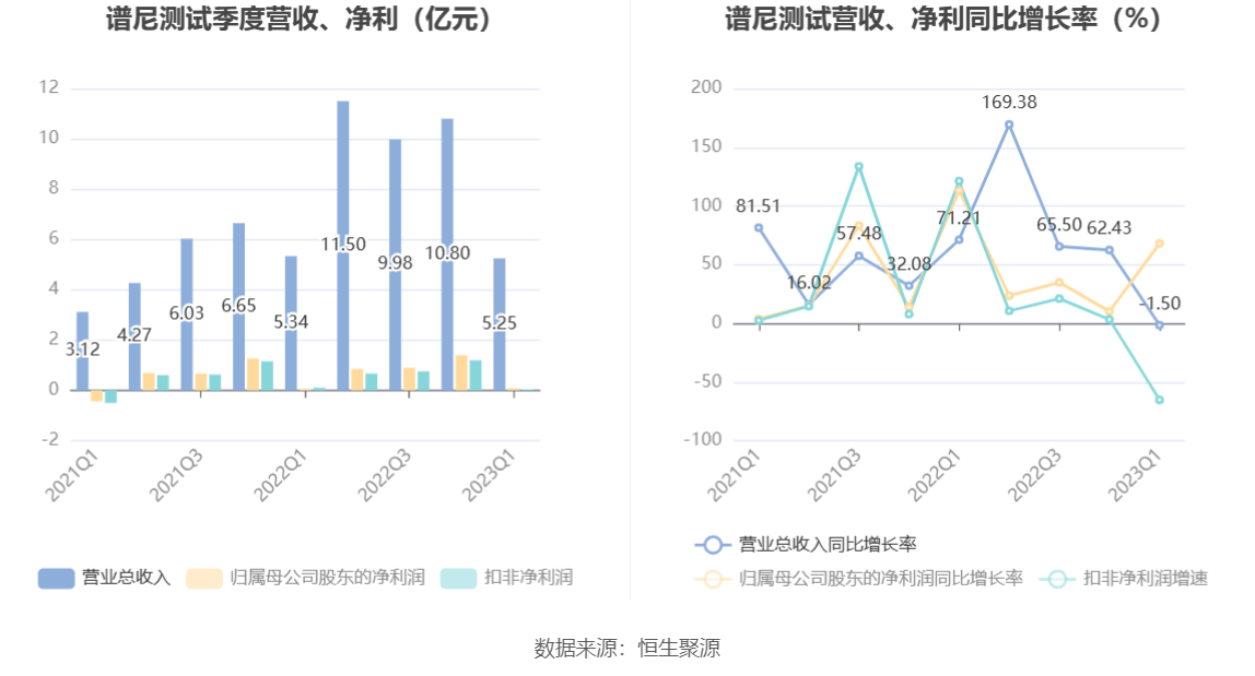 谱尼测试：2023年一季度净利润926.32万元 同比增长68.08%