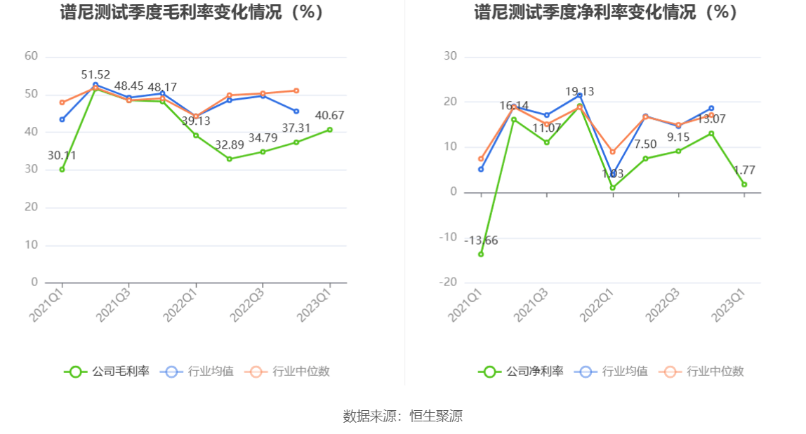 谱尼测试：2023年一季度净利润926.32万元 同比增长68.08%