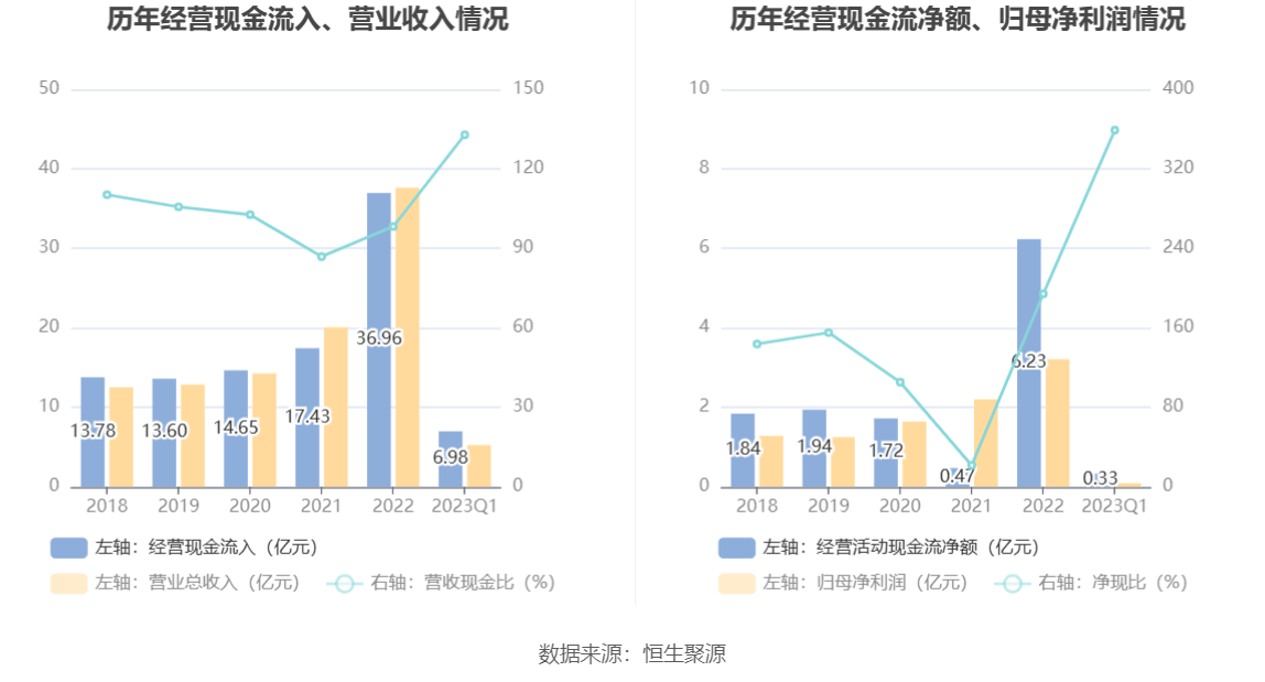 谱尼测试：2023年一季度净利润926.32万元 同比增长68.08%