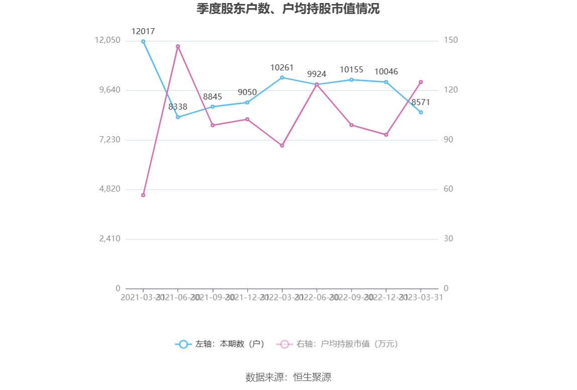 谱尼测试：2023年一季度净利润926.32万元 同比增长68.08%