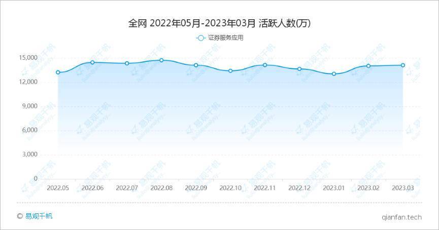全网有多少人在投资理财<strong></p>
<p>中信证券至信版</strong>？从APP活跃数看一看