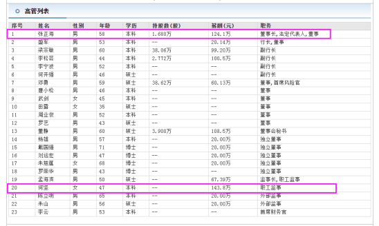 贵阳银行何坚从钢厂出纳一路做到银行女高管 年薪143.8万比董事长还高