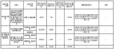保利联合化工控股集团股份有限公司 关于2023年度日常关联交易预计的 公告