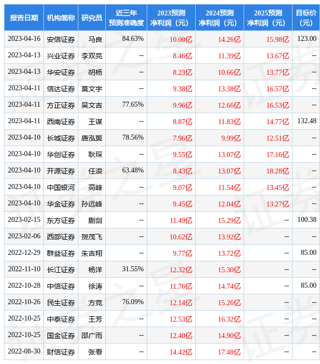 北京君正：4月25日接受机构调研<strong></p>
<p>北京证券</strong>，广发证券、东方证券等多家机构参与