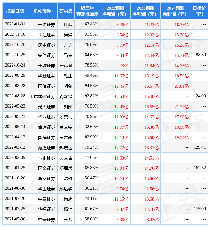 东方证券：给予北京君正买入评级<strong></p>
<p>北京证券</strong>，目标价位100.38元