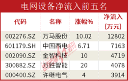 数据通|机构资金大幅流入锂电池板块<strong></p>
<p>证券红周刊</strong>， 天齐锂业吸金14亿元