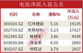 数据通|机构资金大幅流入锂电池板块<strong></p>
<p>证券红周刊</strong>， 天齐锂业吸金14亿元
