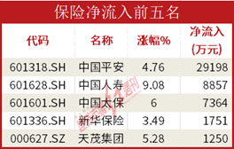 数据通|机构资金大幅流入锂电池板块<strong></p>
<p>证券红周刊</strong>， 天齐锂业吸金14亿元