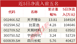 数据通|机构资金大幅流入锂电池板块<strong></p>
<p>证券红周刊</strong>， 天齐锂业吸金14亿元