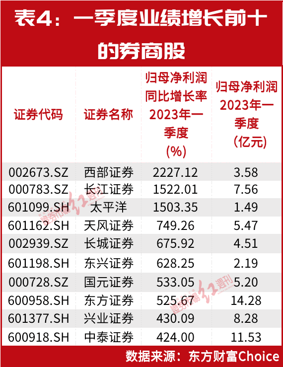 但斌加仓了！最新布局名单曝光！大笔增仓这几只白酒股<strong></p>
<p>证券红周刊</strong>，重仓持有这些高分红煤炭股……