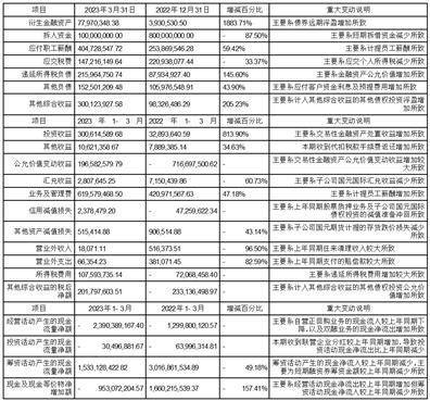 国元证券股份有限公司2023第一季度报告