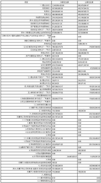 国元证券股份有限公司2023第一季度报告