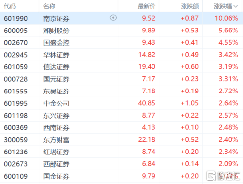 券商板块突然爆发<strong></p>
<p>证券报</strong>，南京证券涨停，证监会回应市场关切，中概券商股已提前嗨了！