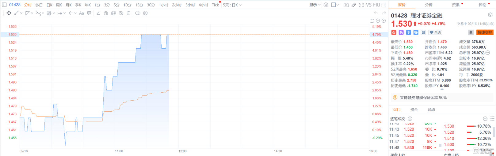 券商板块突然爆发<strong></p>
<p>证券报</strong>，南京证券涨停，证监会回应市场关切，中概券商股已提前嗨了！