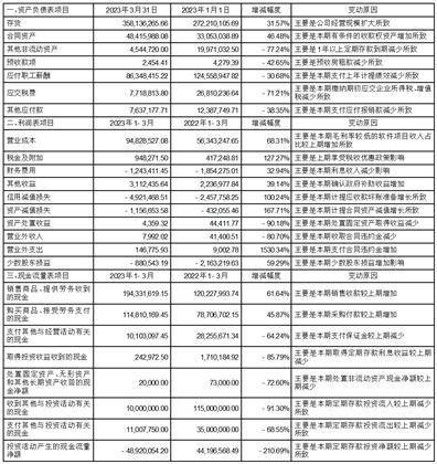 四川久远银海软件股份有限公司2023第一季度报告