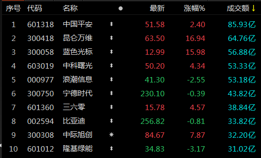 A股午评：三大指数小幅上涨 AI概念股反弹掀涨停潮