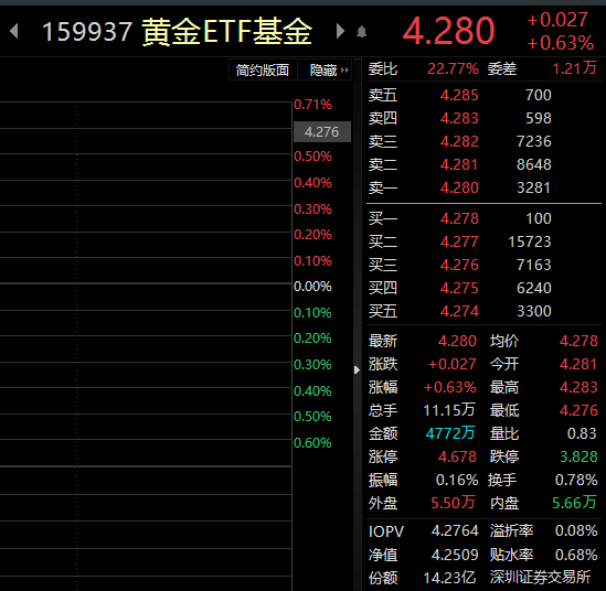 ETF观察丨美联储加息致风险偏好下降<strong></p>
<p>华西证券下载</strong>，国际金价逼近2000美元，资金持续流入黄金ETF基金（159937）