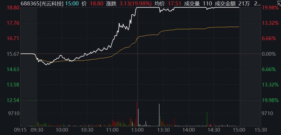 一概念股20CM涨停<strong></p>
<p>华西证券下载</strong>！GPT-4催热生成式AI应用赛道